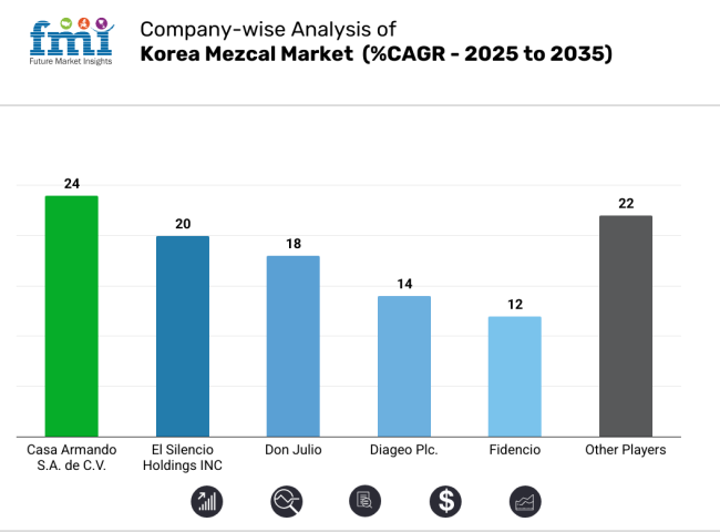 Company Wise Analysis For Korea Mezcal Market
